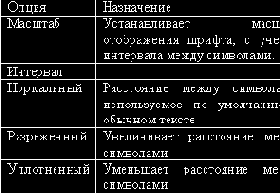 Вкладка “Интервал” окна диалога “Шрифт”.
