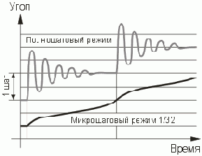 Контроллер шагового двигателя