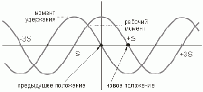 Контроллер шагового двигателя
