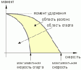 Контроллер шагового двигателя