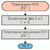 Контроллер шагового двигателя