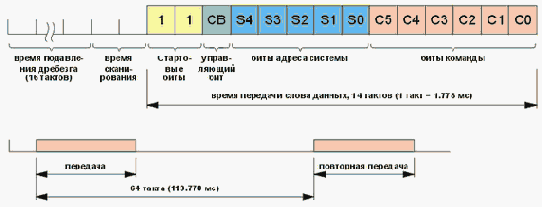 Применение кода RC-5